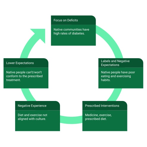 Diagram of the deficit-based approach