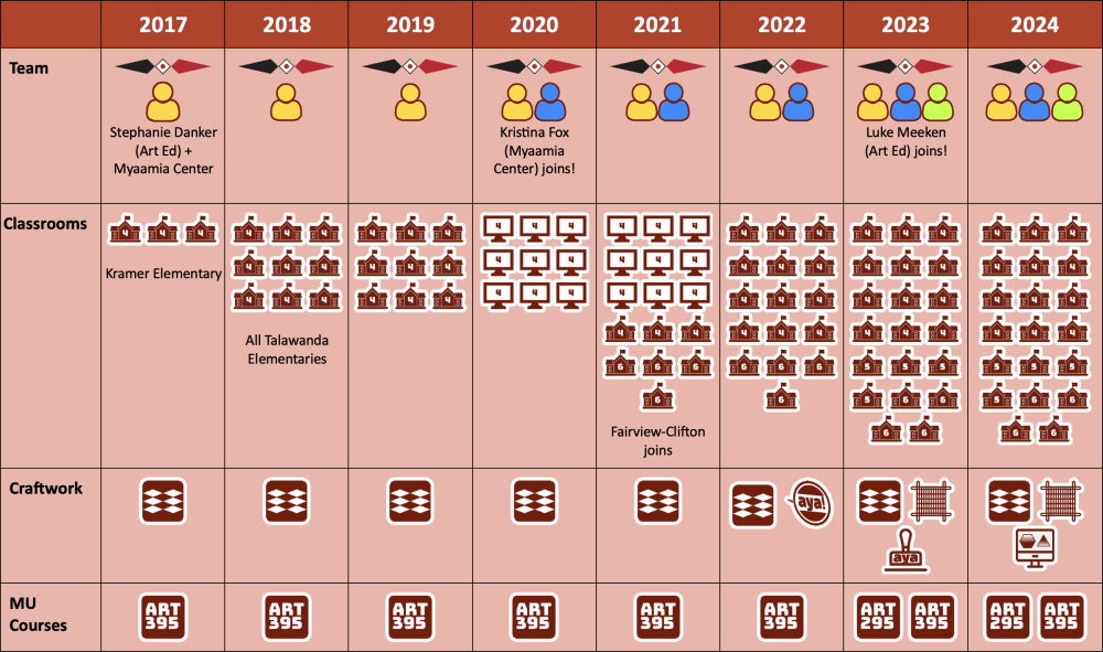 Infographic showing the growth in the collaboration team, number of classrooms, the type of craft, and the Miami University courses participating from 2017 to 2024